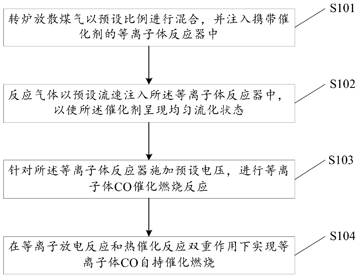 Plasma fluidized bed type self-maintaining catalytic combustion converter coal gas releasing method and device