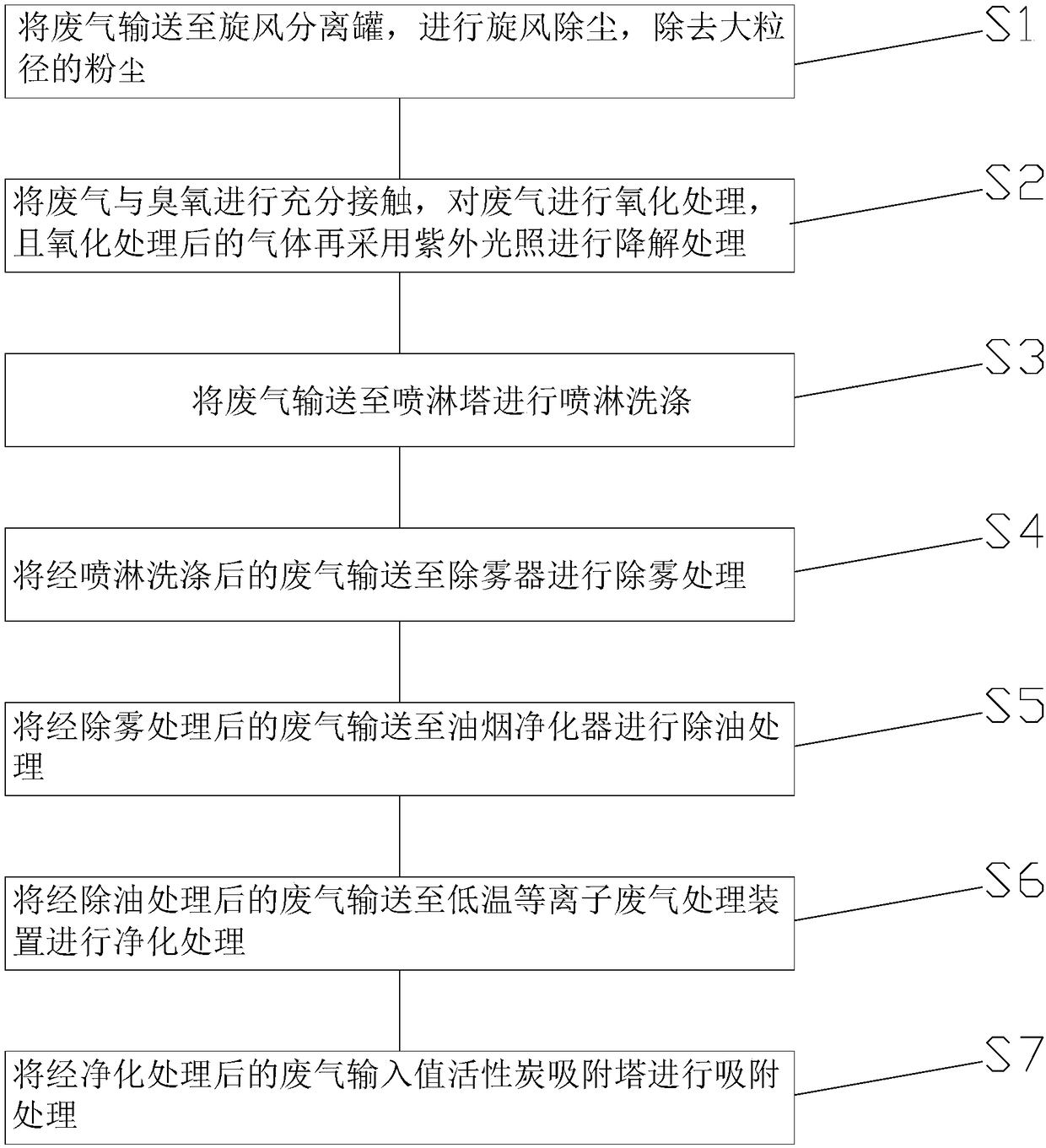 Waste plastic granulation waste gas treatment system and method