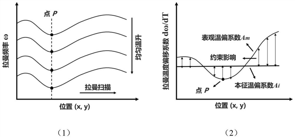 Single Raman peak decoupling method for simultaneously measuring internal temperature and thermal stress of micro device