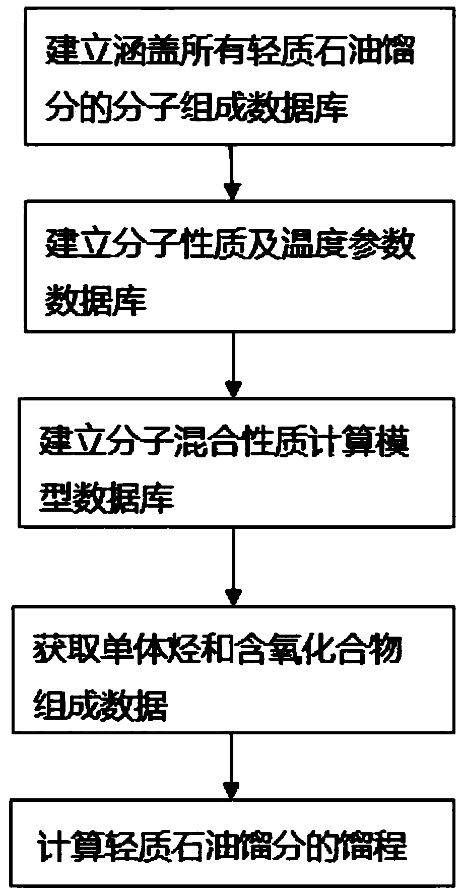 Method for calculating light petroleum fraction distillation range according to molecular composition