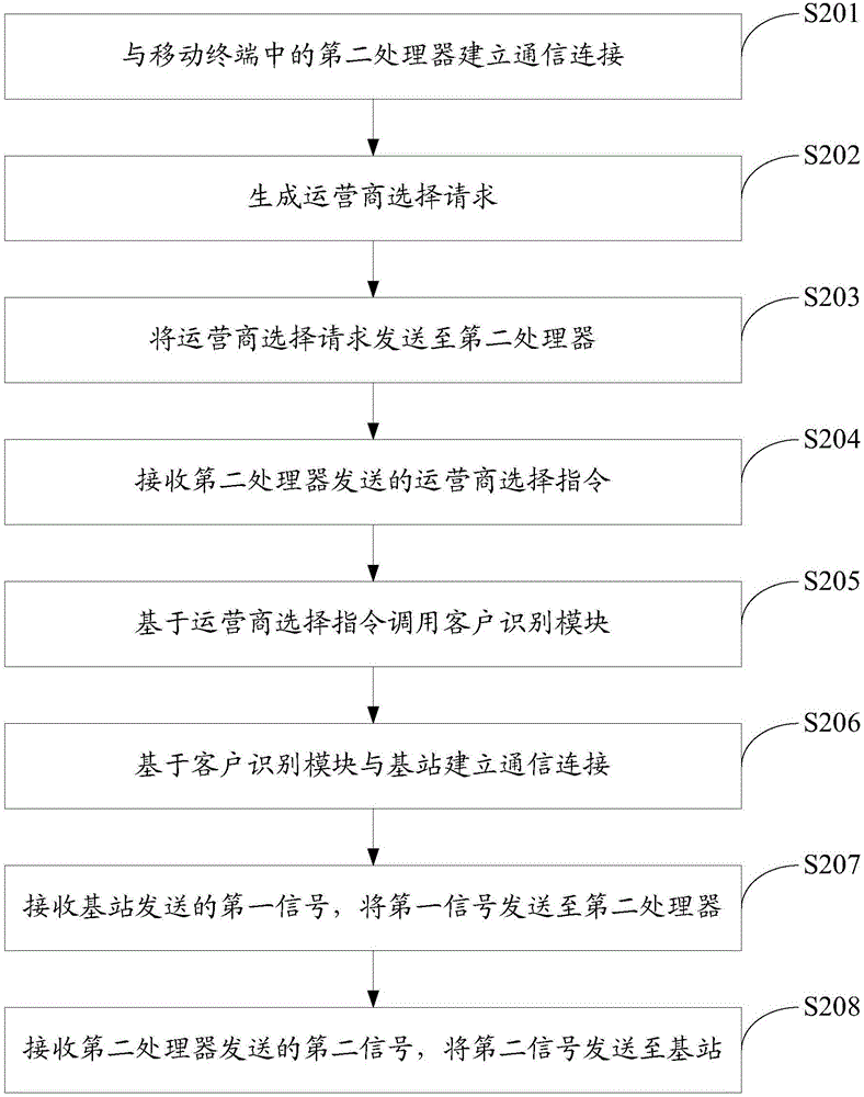 Method and system for realizing full frequency band communication in mobile terminal