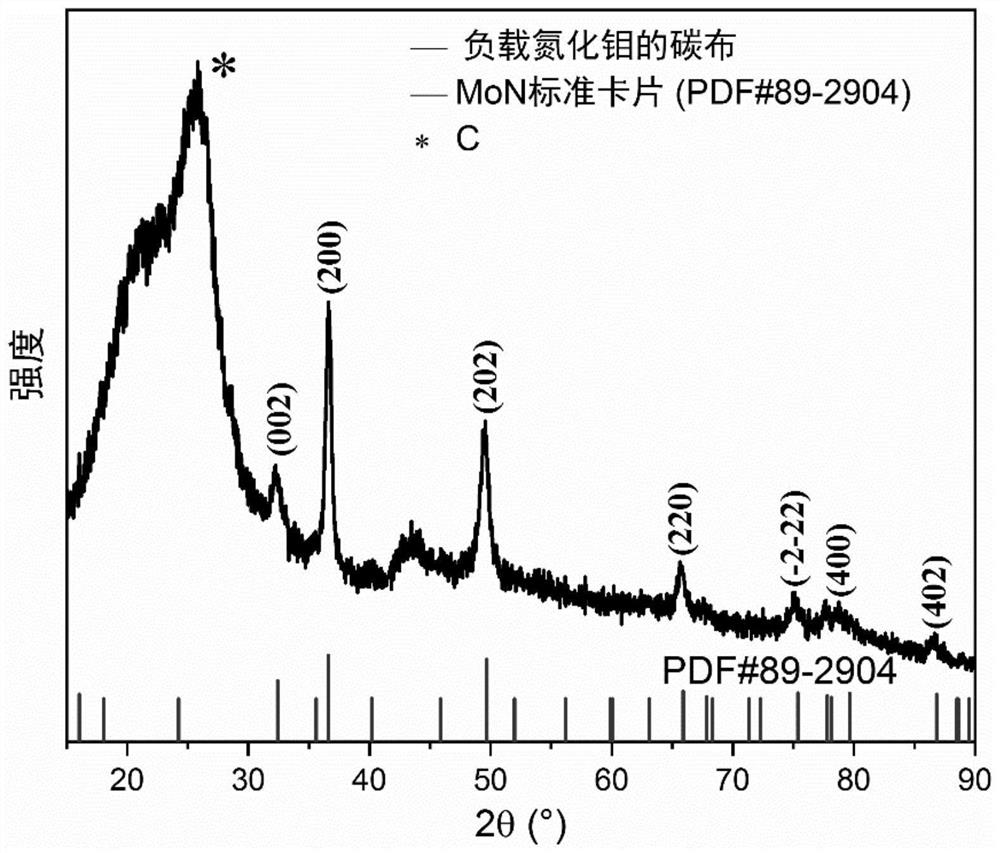 Preparation method of flexible strip-shaped lithium-carbon dioxide battery positive electrode material and battery