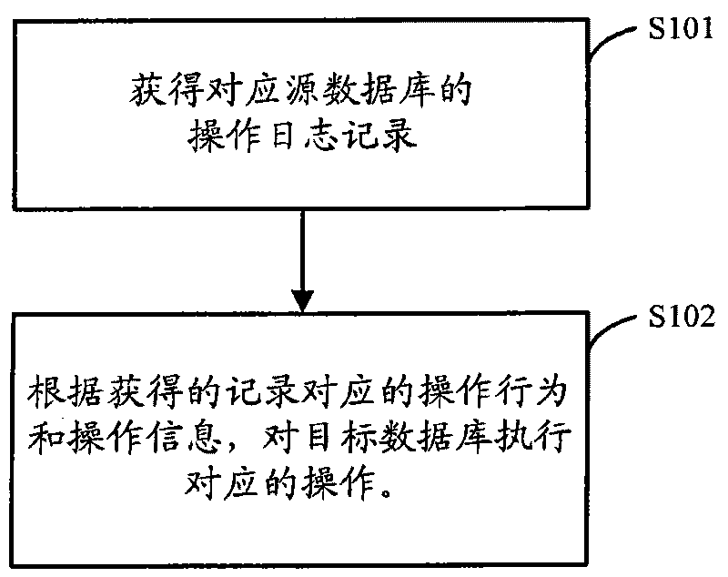 Data synchronization method and device