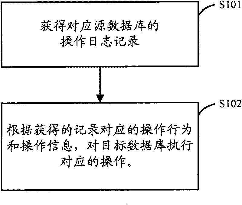 Data synchronization method and device