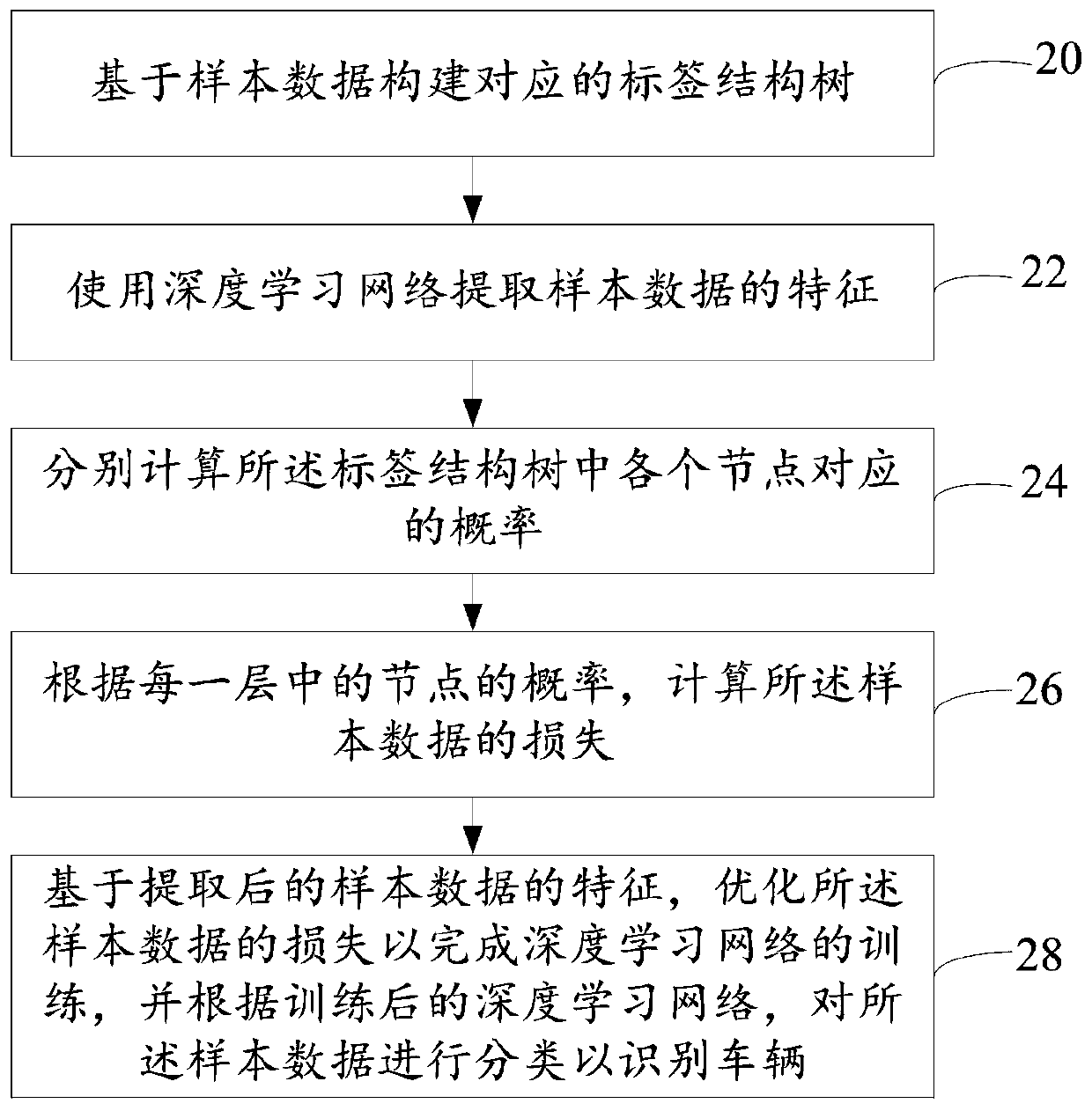 Vehicle identification method and device based on deep learning, and computer equipment