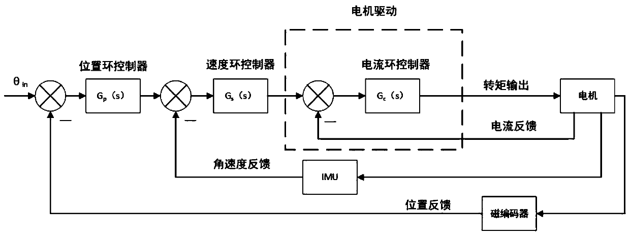 A method of establishing a two-axis pan-tilt control system based on system identification