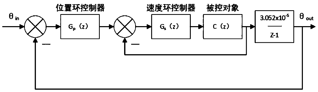 A method of establishing a two-axis pan-tilt control system based on system identification