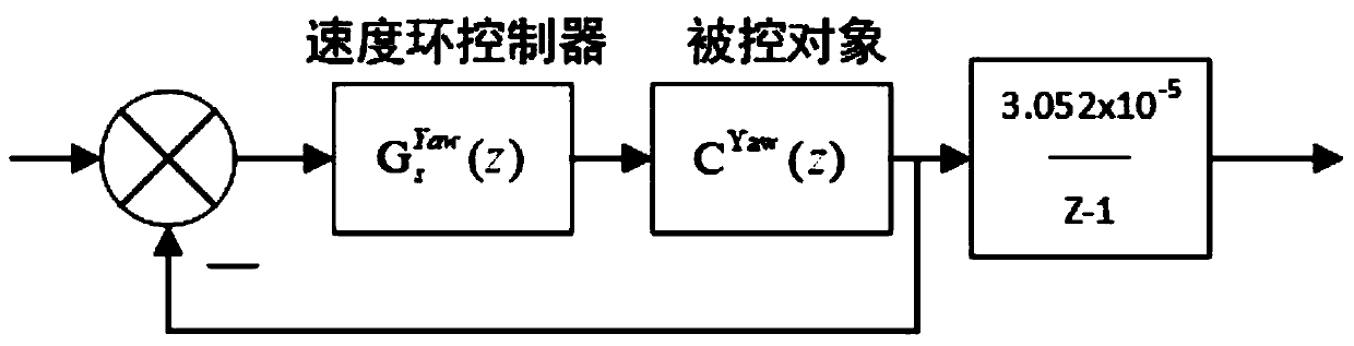 A method of establishing a two-axis pan-tilt control system based on system identification