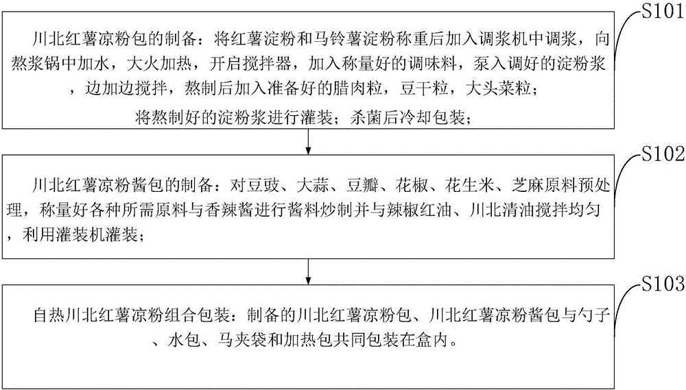 Self-heating Northern-Sichuan sweet potato bean jelly and production process thereof