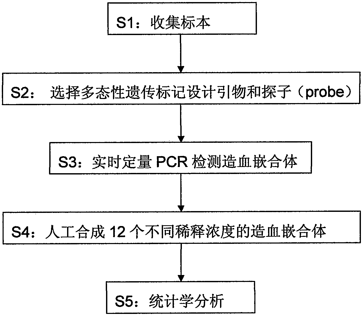 Method for real time quantitative PCR detection of hematopoietic chimeras and designing of genetic marker primers of hematopoietic chimeras