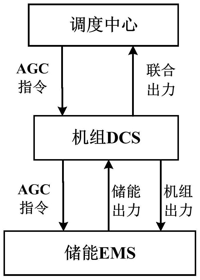 Control method and system for coordinating combined operation of multiple independent energy storage power stations