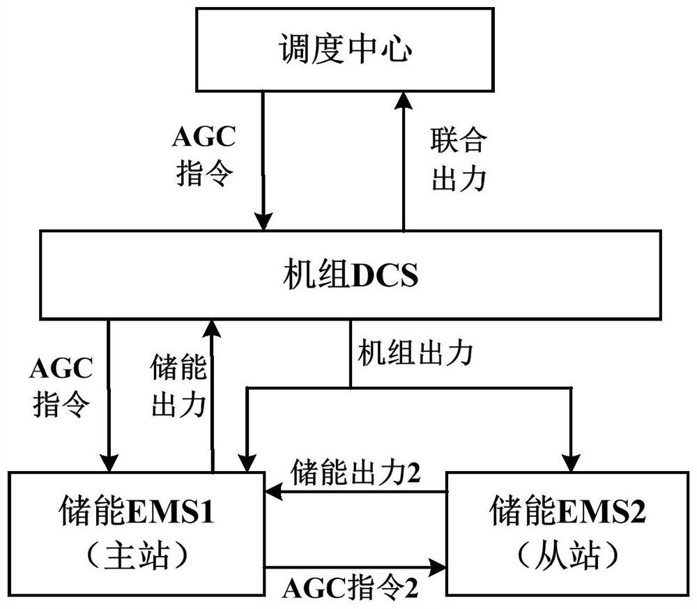 Control method and system for coordinating combined operation of multiple independent energy storage power stations