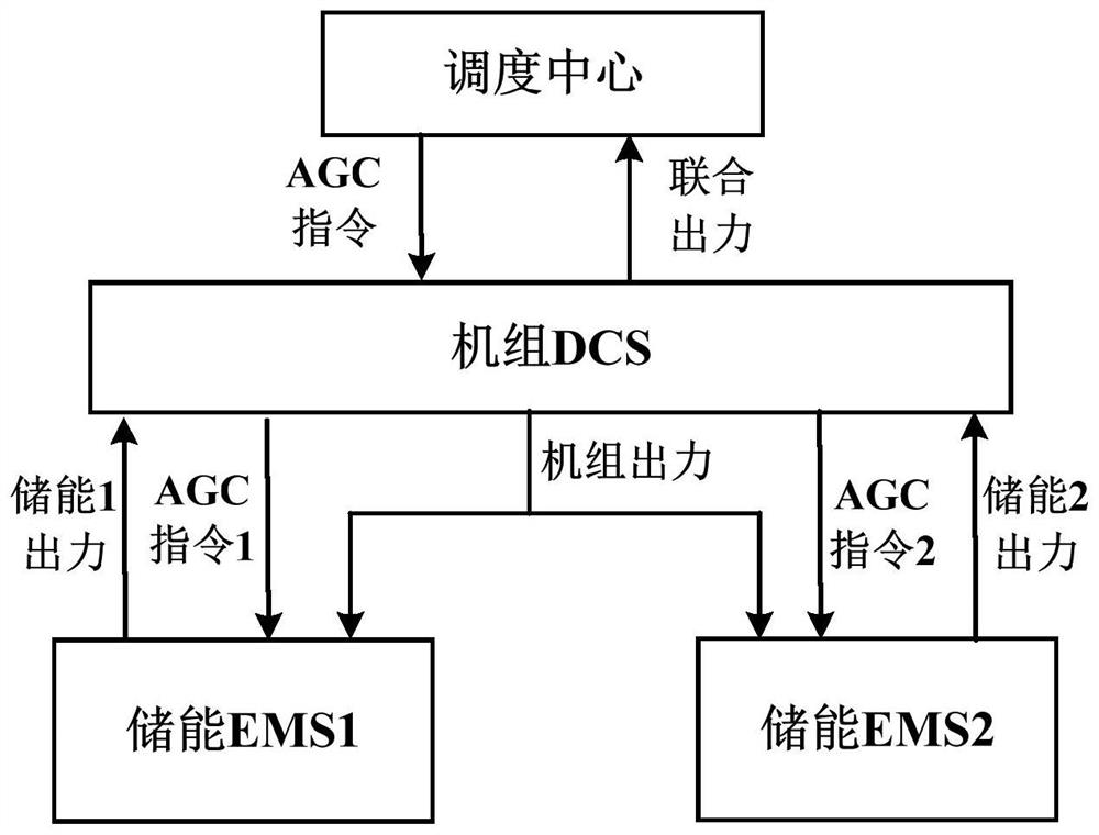 Control method and system for coordinating combined operation of multiple independent energy storage power stations