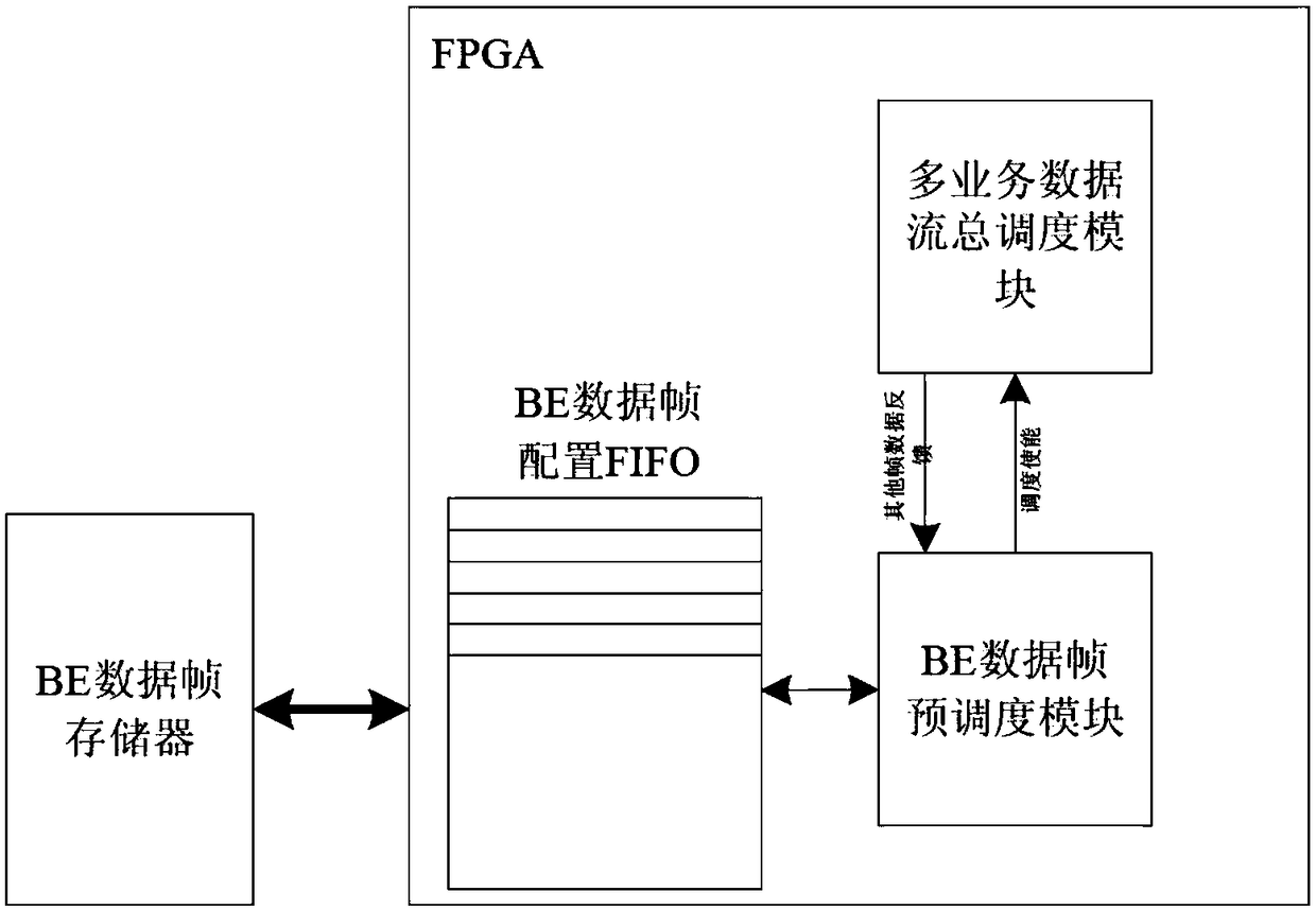 BE data frame pre-scheduling method and device based on TTE protocol