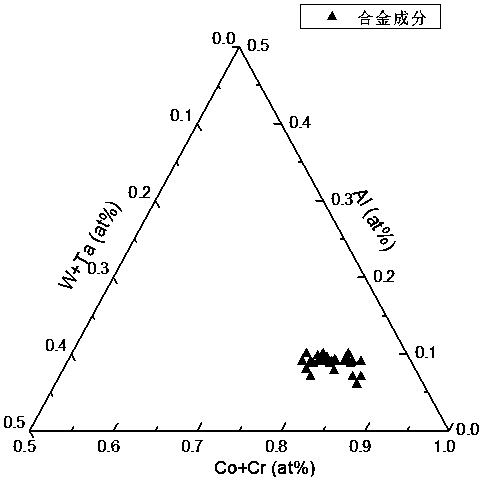 Co-Al-W based high-temperature alloy based on cluster and linking atom model