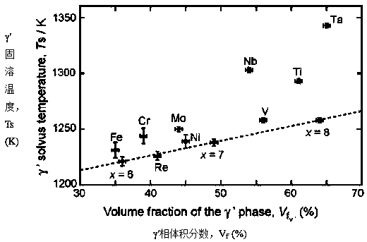 Co-Al-W based high-temperature alloy based on cluster and linking atom model