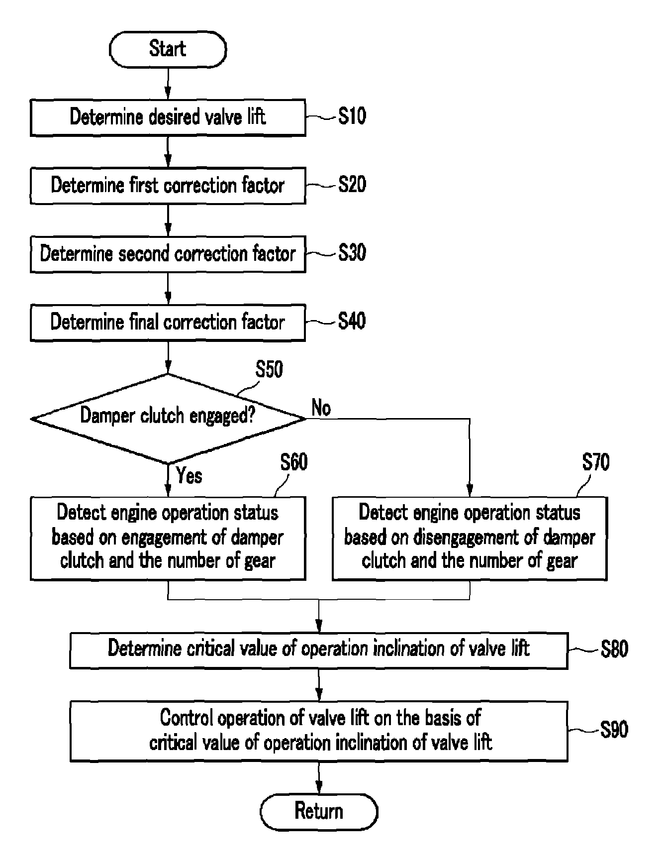 Control system and method for continuously variable valve lift apparatus