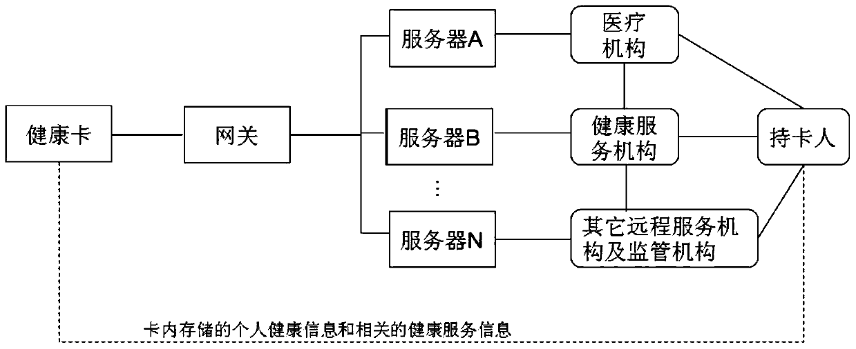 Method for establishing end-to-end data communication between health card and server based on gateway