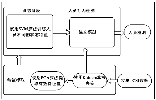 Passive indoor personnel state detection method based on PCA-Kalman