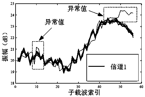 Passive indoor personnel state detection method based on PCA-Kalman