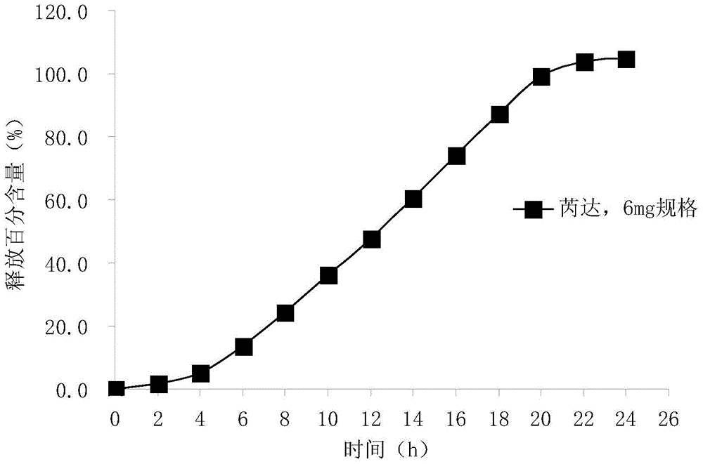 Paliperidone release rate progressive increasing preparation and preparation method thereof