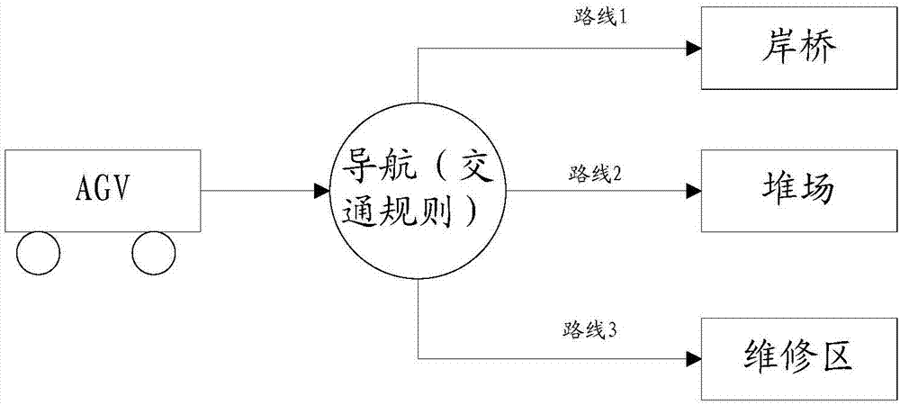 Method for realizing AGV (Automated Guided Vehicle) path