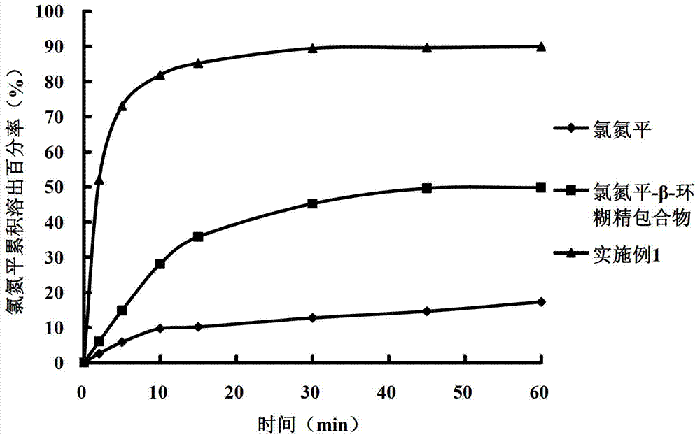 Clozapine cyclodextrin inclusion compound and preparation method thereof