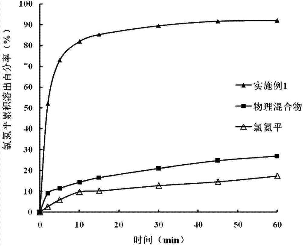 Clozapine cyclodextrin inclusion compound and preparation method thereof