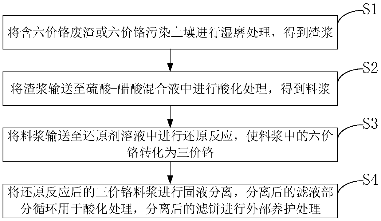 Improved process for wet detoxification of hexavalent chromium-containing waste residues or hexavalent chromium contaminated soil