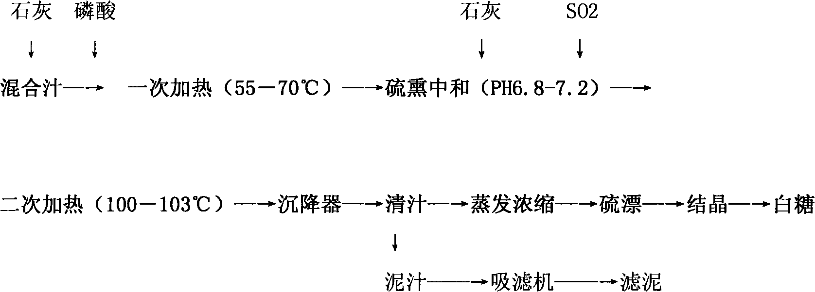 Clarification method for sugarcane juice