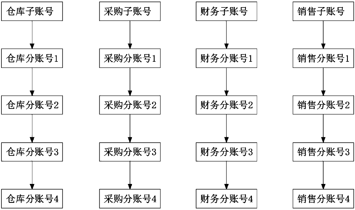 Background design method for multiple departments of registered user to settle in Internet transaction platform