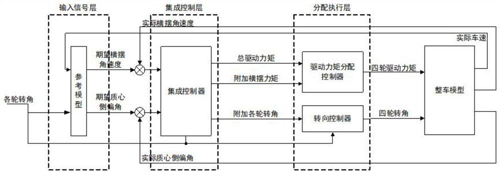 Automatic guided vehicle torque distribution control technology under variable centroid steering working condition