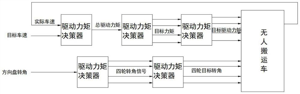 Automatic guided vehicle torque distribution control technology under variable centroid steering working condition