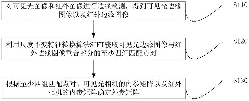 Method and device for jointly calibrating parameters of visible light camera and infrared camera