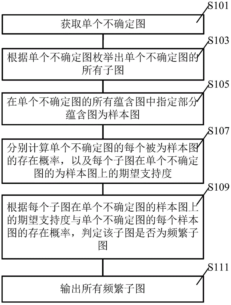 Frequent sub-graph mining method aiming at individual uncertain graph