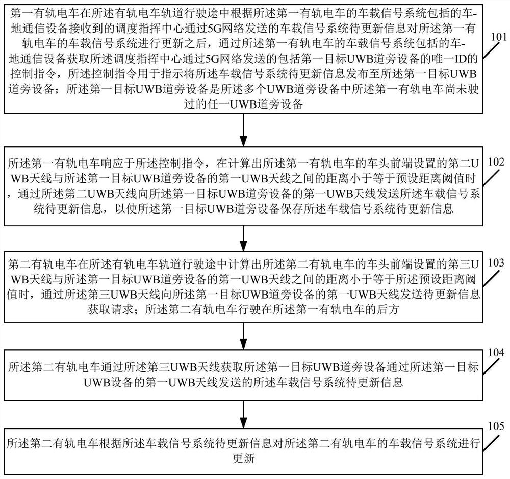 5G and tramcar combined tramcar mutual assistance method and system