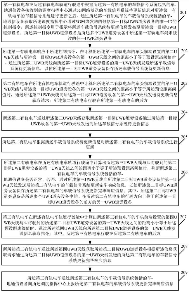 5G and tramcar combined tramcar mutual assistance method and system