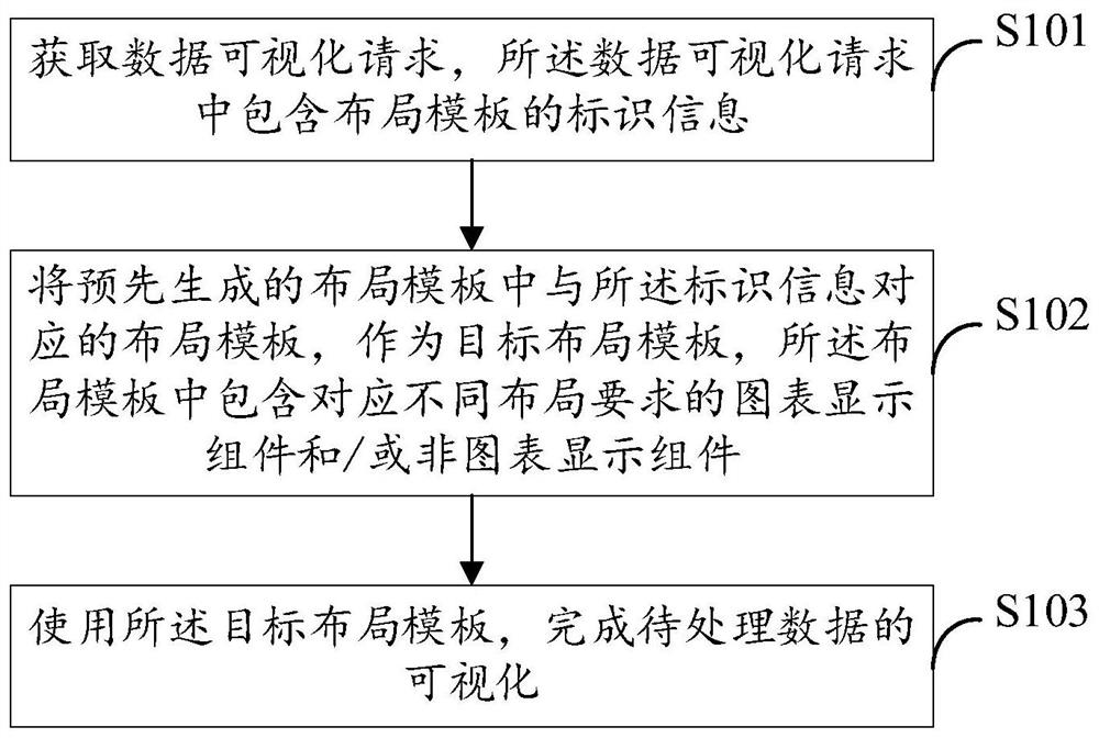 Data visualization method and device, electronic equipment and readable storage medium