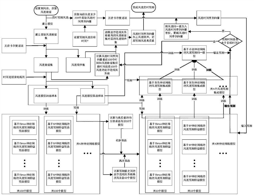 A Machine Learning Prediction Method for Environmental Wind Speed ​​of Railways and Wind Farms