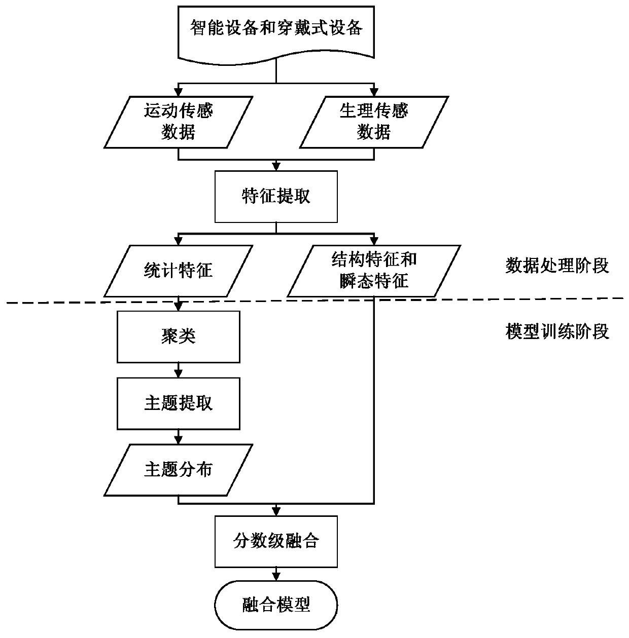 Hierarchical Complex Activity Recognition Method Fused with Motion and Physiological Sensing Data