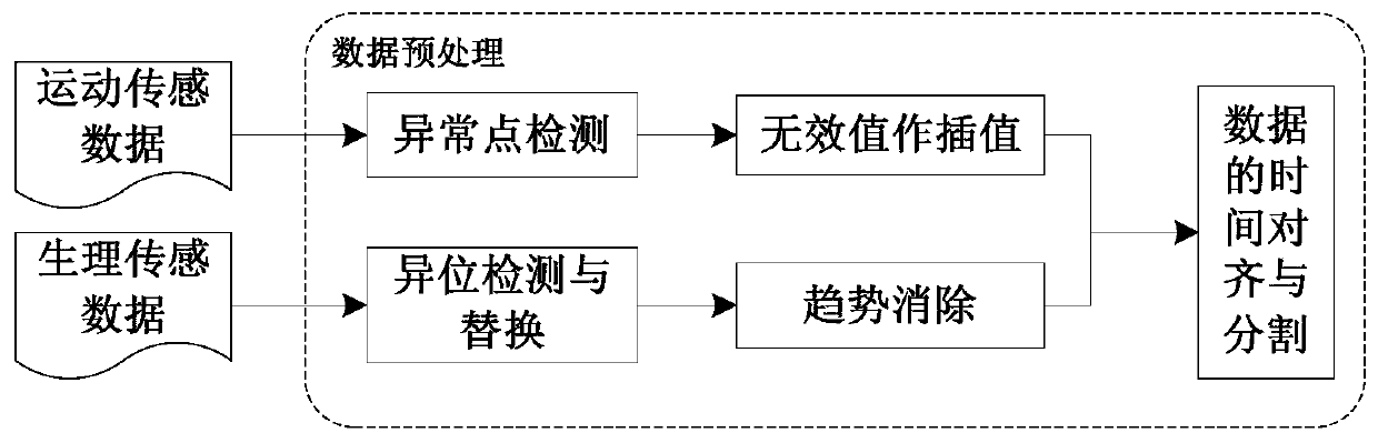 Hierarchical Complex Activity Recognition Method Fused with Motion and Physiological Sensing Data