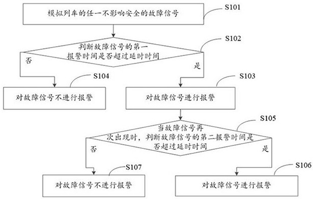 Delayed alarm testing method and device