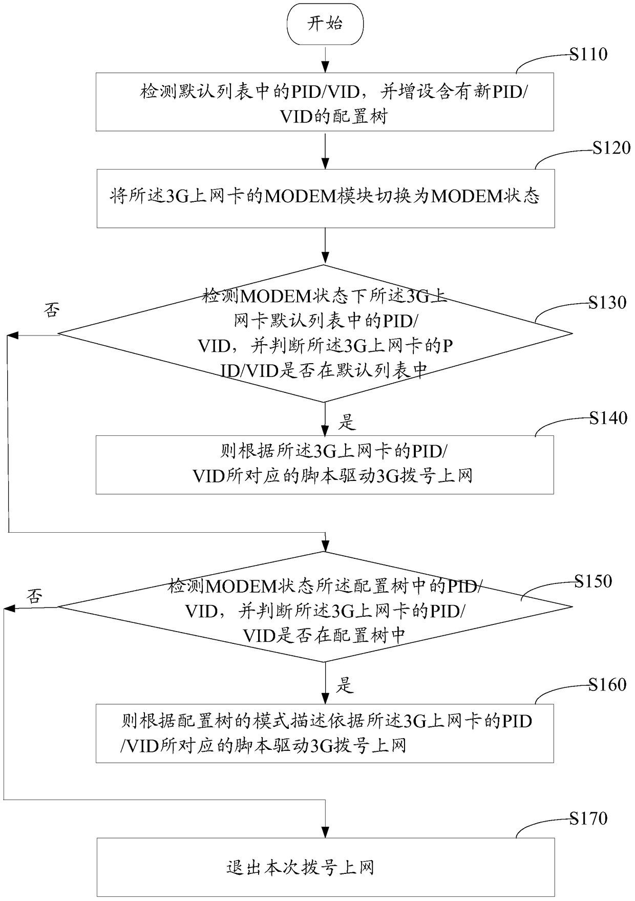 Embedded 3G network card working method and system