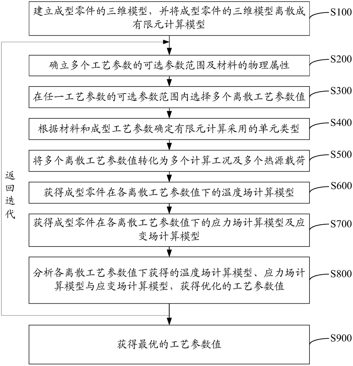 Parameter optimization method for powder laser 3D (Three-Dimensional) printing forming technology