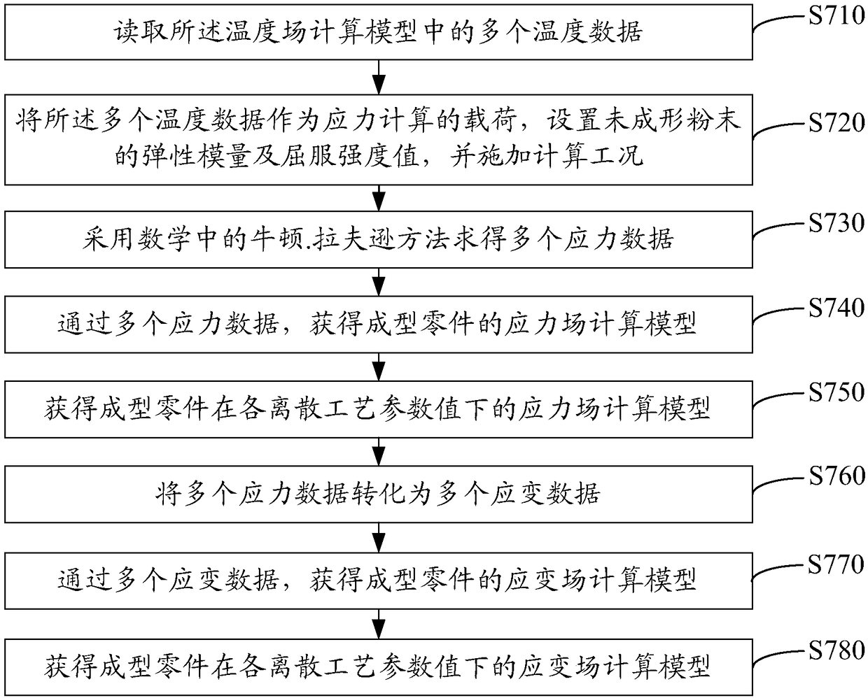 Parameter optimization method for powder laser 3D (Three-Dimensional) printing forming technology