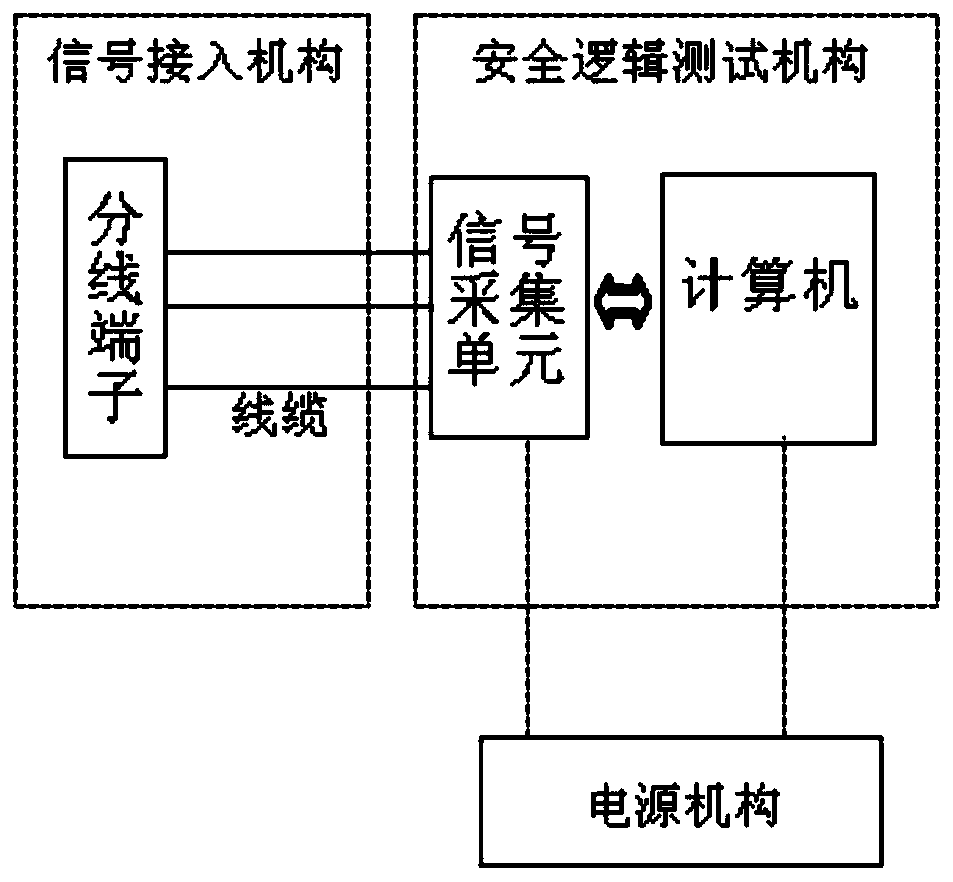 Testing system and testing method of complete machine safety system of generator unit