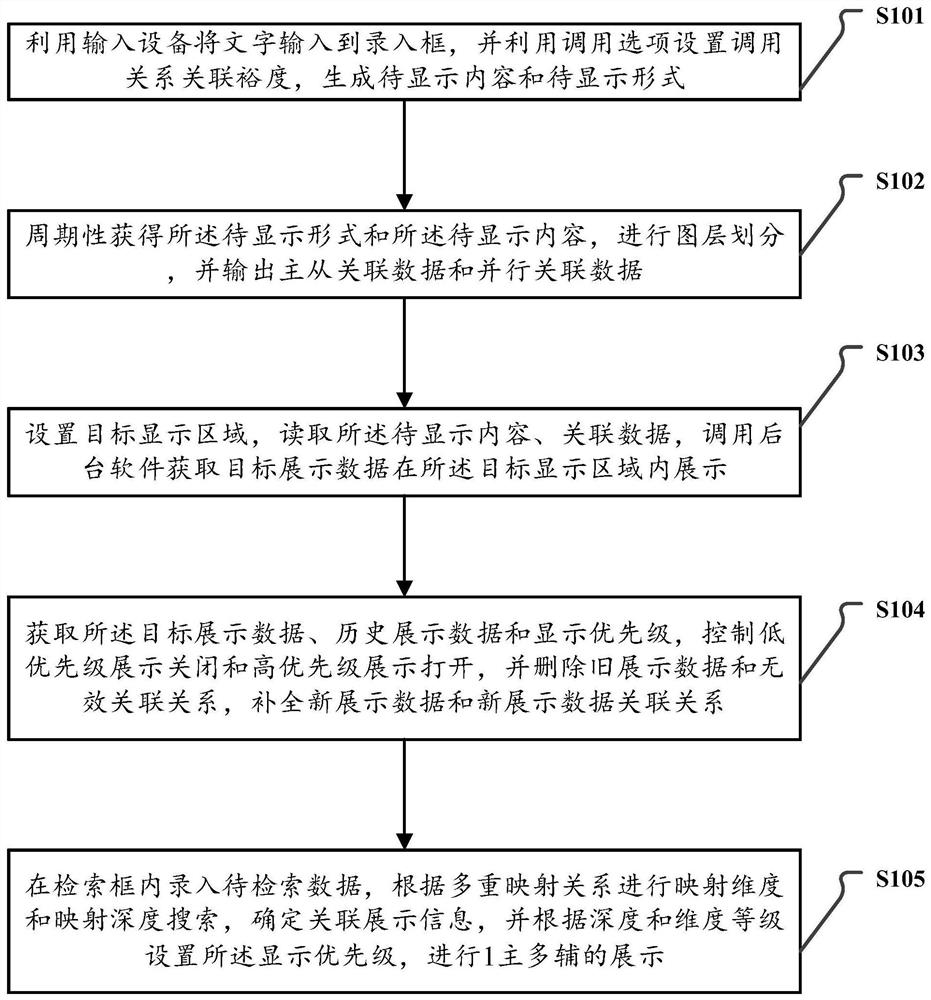 Display method and system based on page linkage and electronic equipment