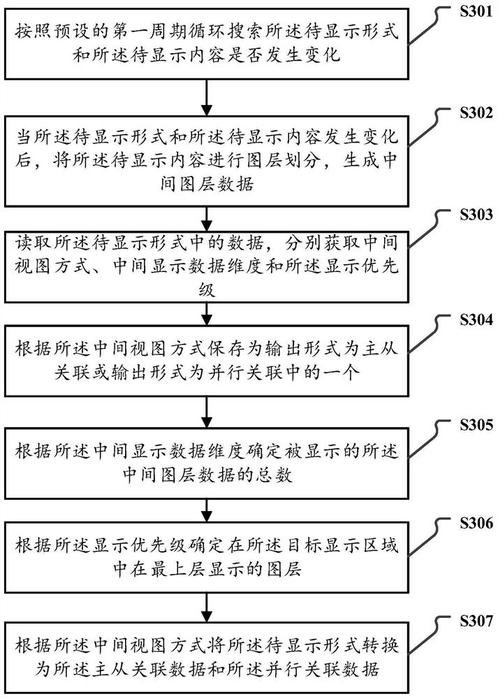 Display method and system based on page linkage and electronic equipment