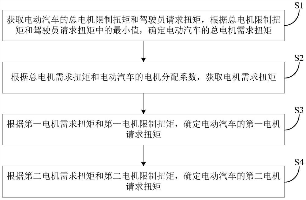 Dual-motor electric vehicle and method and device for controlling motor torque thereof