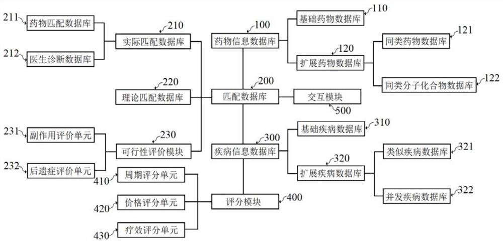 Drug disease matching method based on database